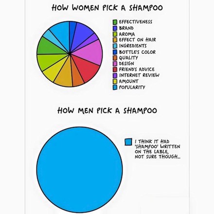 How Women & Men Pick a Shampoo